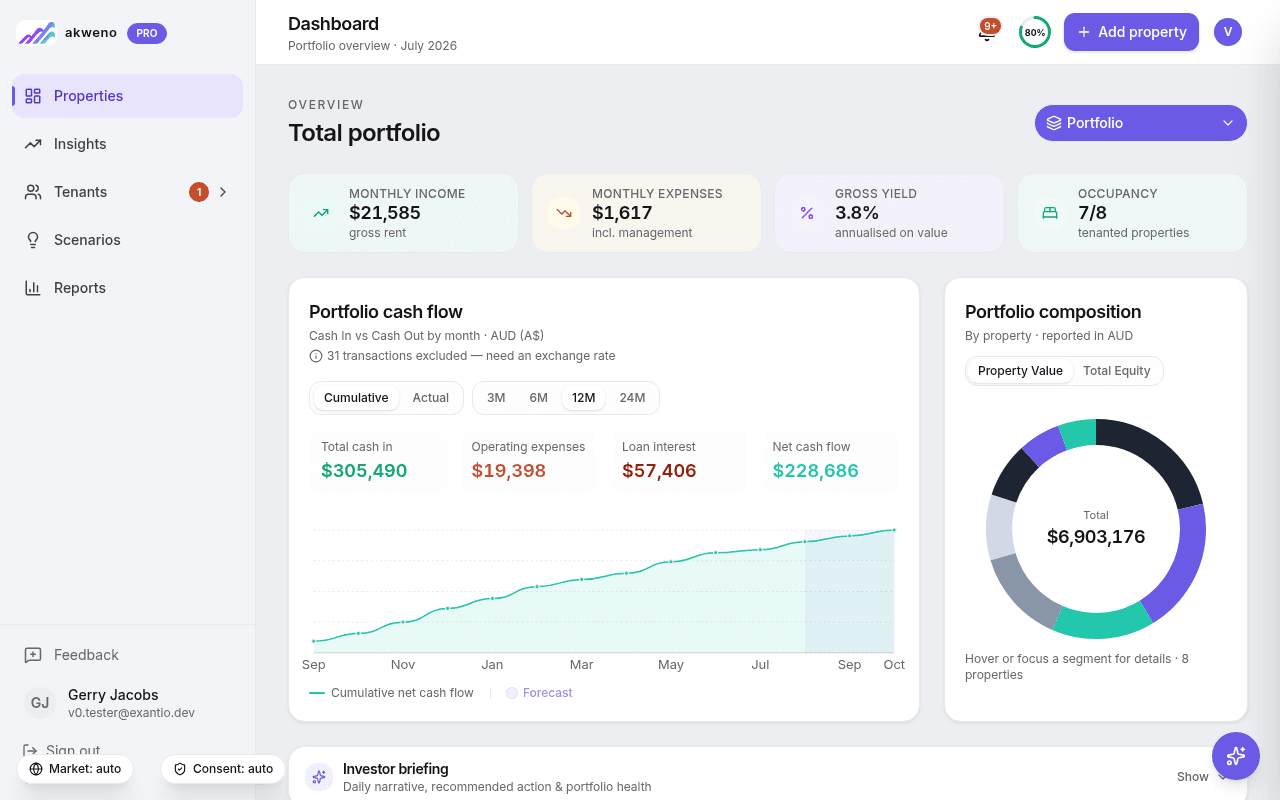 Akweno portfolio dashboard — monthly income A$21,585, gross yield 3.8%, 12-month cumulative net cash flow A$228,686, and a portfolio composition donut chart showing A$6.9M total value across 8 properties